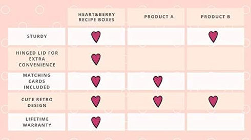 Heart&Berry Recipe Box with Cards and Dividers - Includes 24 Recipe Cards and 12 Dividers