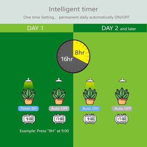 PAR38 Dimmable, Dimming Smart LED Grow Light, Sun Mode - Mimics Real Sunshine, Daily Run Auto Timer, Remote Control