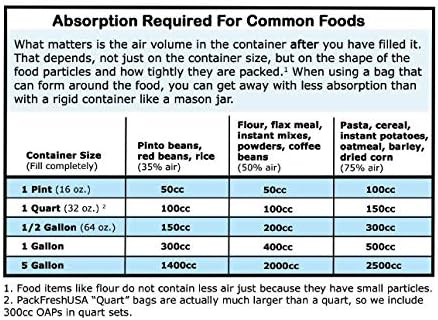 Oxygen Absorber Combo, 300 Pack (100 Count of Each Size), Food Grade, Non-Toxic, Long-Term Food Storage Guide