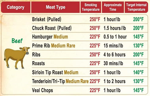 Ultimate BBQ Gifts Set: Must-Have Meat Smoking Guide (47 Meats) + Meat Temperature Chart + Wood Flavor Guide, Unique