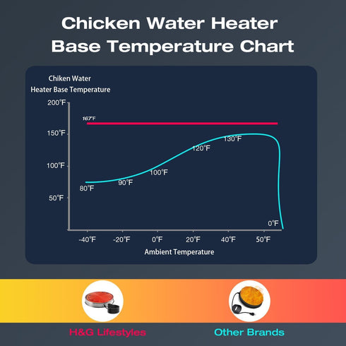5 Waterer,13 Inches H&G lifestyles Chicken Water Heater, Heated Chicken Waterer,Poultry Water Heater for Winter