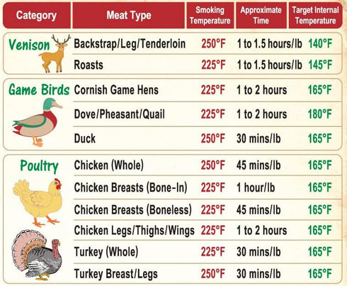 Must-Have Best Meat Smoking Guide Magnet with 47 Meats Smoking Time & Target Temperature for BBQ Grill