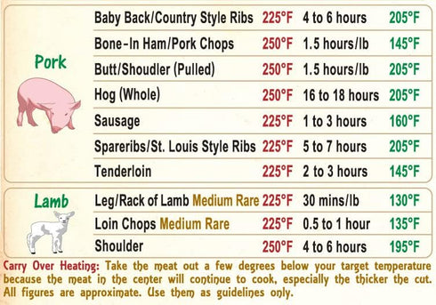 Must-Have Best Meat Smoking Guide Magnet with 47 Meats Smoking Time & Target Temperature for BBQ Grill