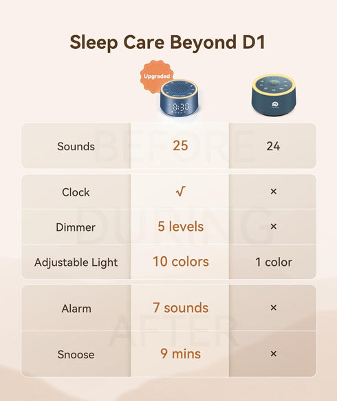 7 0-100% Dimmable, Dreamegg Sound Machine & Alarm Clock - White Noise Machine with Wake-Up Sounds, Night Light, Sound
