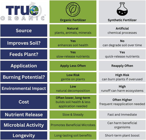 True Organic Multipurpose Plant Food All-Natural Fertilizer for Fruits, Vegetables, Flowers, and Herbs Perfect