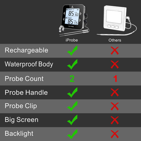 Dual Probe Rechargeable Waterproof Digital Meat Thermometer, Large LCD Cooking Thermometer for Kitchen & BBQ