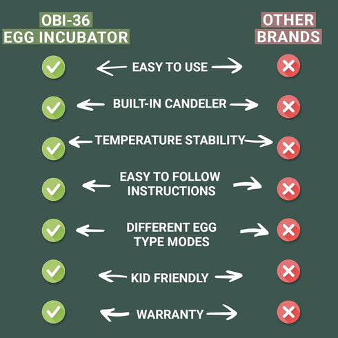 OBI-36 36 Egg Incubator for Hatching - Eggs - Stable Temperature & Humidity Control with Eggloo Insulation, Candler