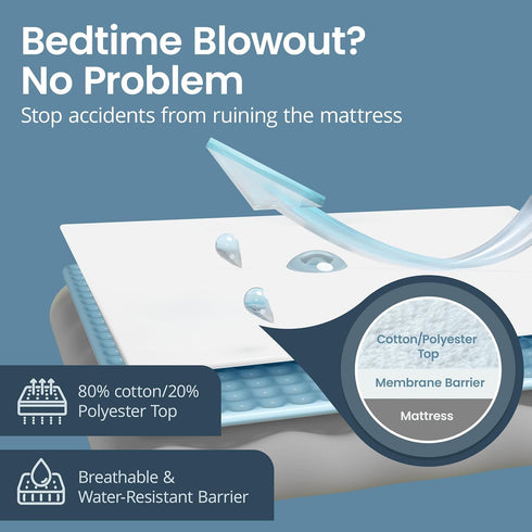 SafeRest Waterproof Full Size Mattress Protector - Fitted with Stretchable Pockets - Machine Washable Cotton Blend