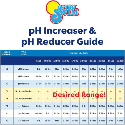 100% 5 In The Swim pH Increaser for Pools - Granular Sodium Carbonate (Soda Ash) to Raise pH Up - Pounds