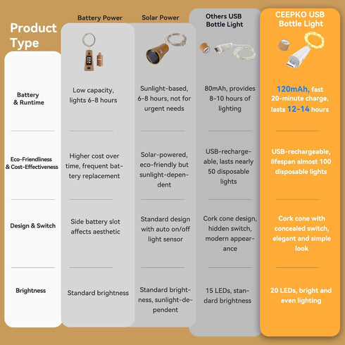 Ceepko 20 2 Pack) USB Bottle Lights Rechargeable Wine Bottle Fairy Lights Cork LED String Lights LEDs Copper Wire