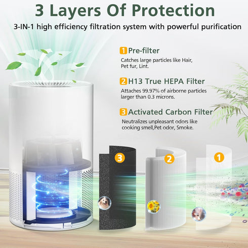 AP-S0610L Air Filter Replacement, 3-IN-1 H13 True Hepa Filter for MOOKA AP-S0610L Air Purifier, 2 Pack