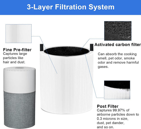 2 Pack Blue Pure 511 Filter Replacement for Blueair Blue Pure 511 Air Cleaner, 3-in-1 True HEPA & Activated Carbon