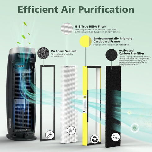 isinlive 2 Pack FLT4825 True HEPA Filter B Replacement with Activated Carbon Pre-Filters for Guardian Air Purifier