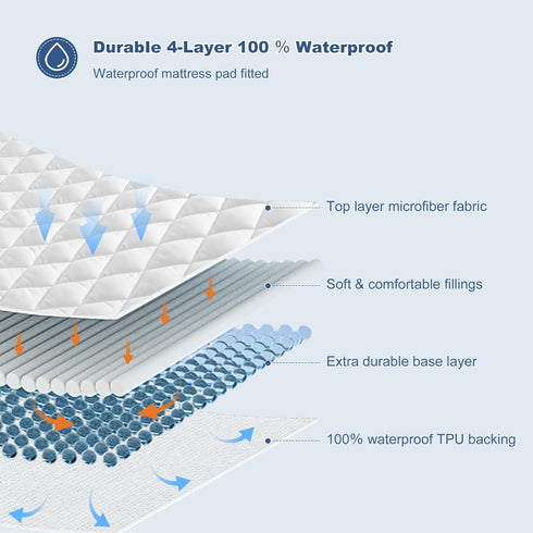 GRT Waterproof Quilted Mattress Pad Full, 100% Noiseless Cotton Protector, Fitted 8"-19" Deep