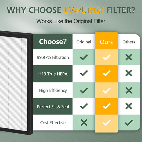 LV-PUR131 Replacement Filters, 3 Pack True HEPA and Activated Carbon for LEVOIT Air Purifier Models