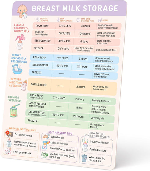 Beech & Lambert 6.75 8.75 Inches Breast Milk Storage Guidelines Magnet - Breastfeeding Essentials Chart, Pumping