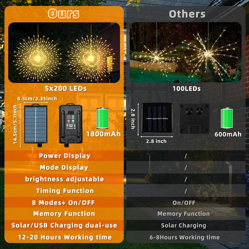 Galavasen Outdoor,5Pack 1000LED 8 Solar Firework Lights Modes Solar Hanging Firework Fairy String Lights Remote