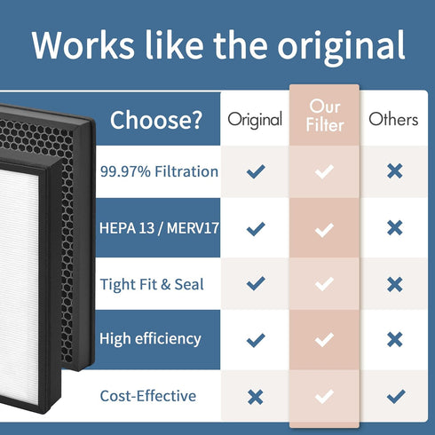 AP-528 Filter Pack of 2 Compatible with Air Choice AP-528 Air Cleaner Purifier, 3-in-1 Composite True HEPA