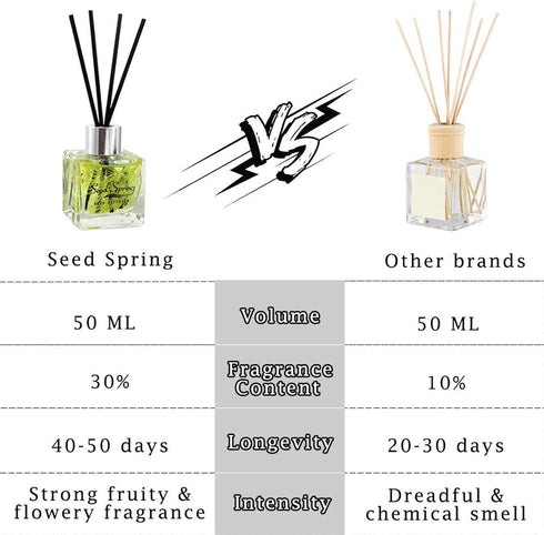 Reed Diffuser Set with Sticks, Vanilla Scent Oil for Bedroom, Office, Gym, Home Fragrance Products 50 ml / 1.7 oz