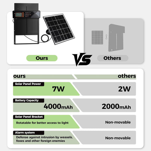 4 7W Automatic Chicken Coop Door Solar Powered, Modes Automatic Chicken Door with Timer & Light Sensor, Solar Charging