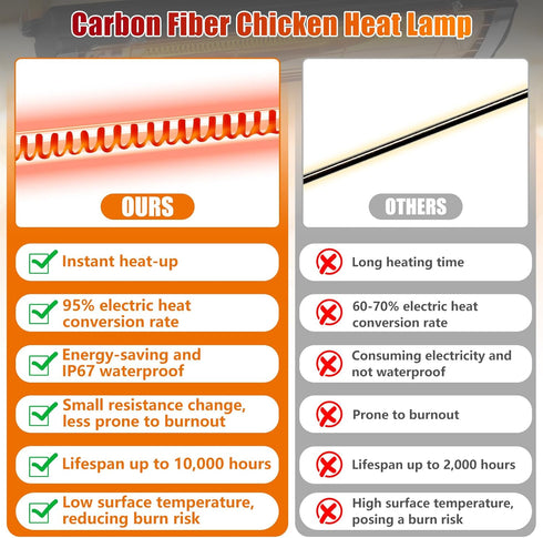 17.5 Inch 300W 10000H Extra Long Heat Lamp for Chickens, Carbon Fiber Chicken Coop Heater for Winter, Adjustable Temp