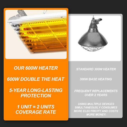600W 15 Safe Chicken Coop Heater with Adjustable Thermostat, for Winter Chicken Warmth in Sq Ft Coops, Waterproof