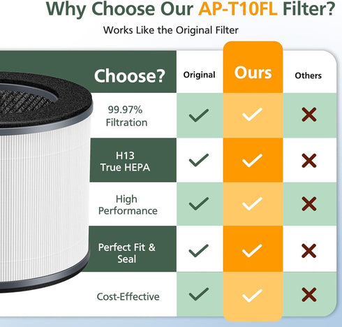 AP-T10FL Replacement Filter for HoMedics AP-T10-BK/W, 360-Degree H13 True HEPA Filter, 2 Pack