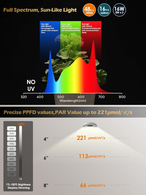 16W Dimming,Plant 2 GLOWRIUM Grow Lights for Indoor Plants, Smart Full Spectrum LED Grow Light, Auto Timer and Stepless