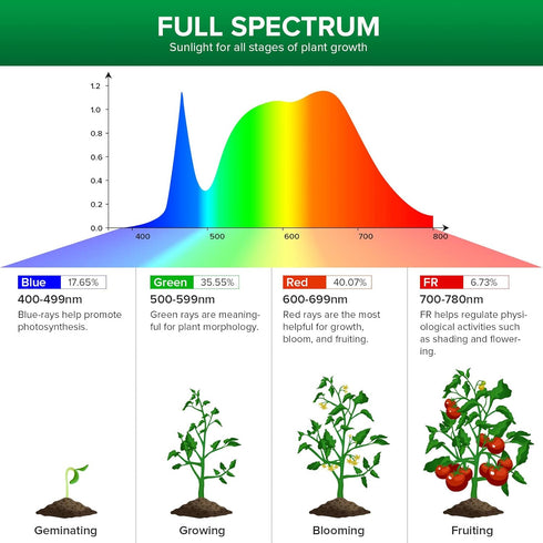 10W (150 2-Head SANSI LED Puck Grow Light, Watt Equiv) Full Spectrum Lamp for Plants with Ceramic Tech, Hanging Lights