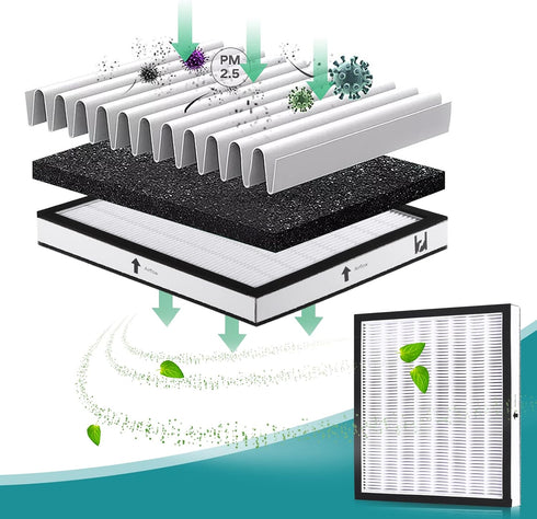 HEPA Filter Kit - Replacement 1 HEPA Filter & 2 Carbon Pre-Filters for Oreck WK01234QPC Air Purifier
