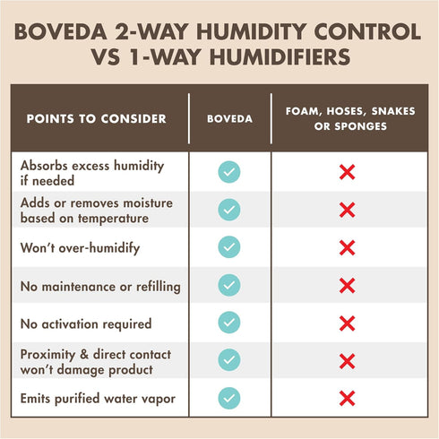 Boveda 49% Two-Way Humidity Control Packs, Size 8, 10 Pack for Music Bows & Small Woodwinds