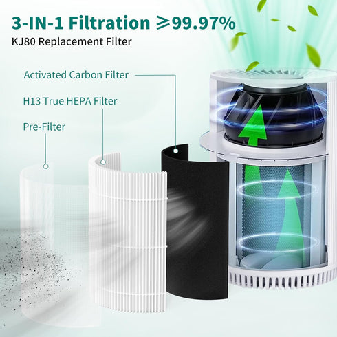 KJ80 Replacement Filter with 3-IN-1 Filtration System - Compatible with Druiap KJ80 Air Clean Purifier | H13 True HEPA Filter - Part# AF3080 | 2 Pack (Not Compatible with KJ150 Model Purifier)
