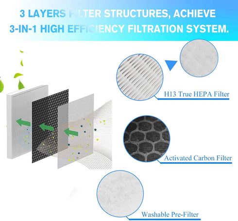 APPLIANCEMATES Vital 100 True HEPA Replacement Filters, Compatible with LEVOIT Vital 100 & Vital 100-RF, Activated