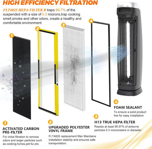 FLT4825 HEPA Filter B Replacement-Compatible with Guardian Air Purifier Models-Replaces AC4820, CDAP4500BAC, AC4800, AC4300 AC4900CA AC4825 AC4825E by Blutoget -2 H13 HEPA Filters 8 Carbon Pre-Filters