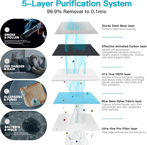 AP0601 Air Purifier Replacement Filters, 4-IN-1 High-Efficiency HEPA Filter (4 Pack)