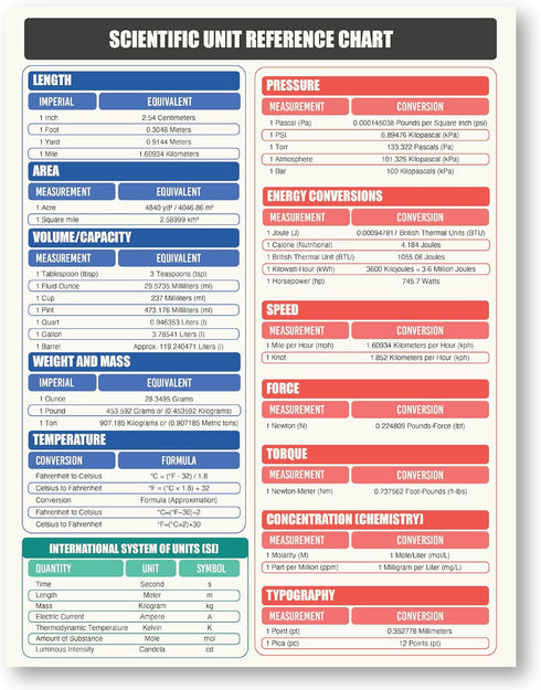 Scientific & Metric Units Conversion Magnet Chart Guide, Waterproof Vinyl, 8.5” x 11” Size for Precision