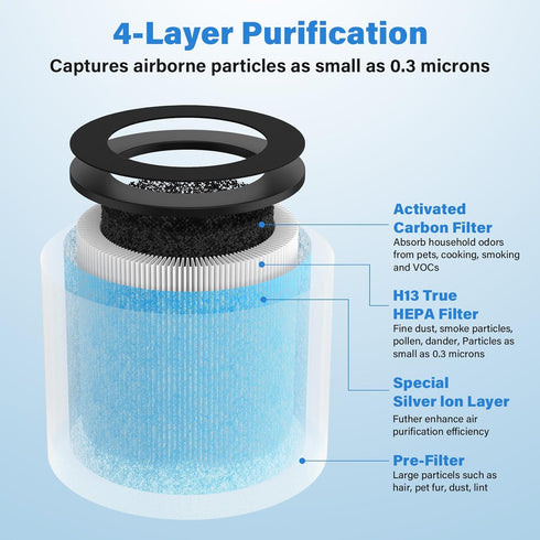 MJ003HD Replacement Filter for POMORON Air Purifier Model MJ003HD, 4-in-1 H13 HEPA with Activated Carbon