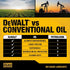 16 oz DEWALT Biodegradable Bar & Chain Oil Green, Eco-Friendly, Non-Toxic Professional Bar & Chainsaw Lubricant