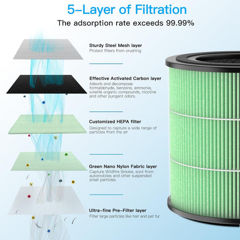 Air Purifier AP0601 Replacement Filters, 5-IN-1 High-Efficiency HEPA Filter, 2 Pack, Green