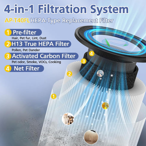 AP-T45 AP-T40FL HEPA Filter Compatible with Homedics TotalClean 5-In-1 Tower Air Purifier, AP-T40, AP-T45