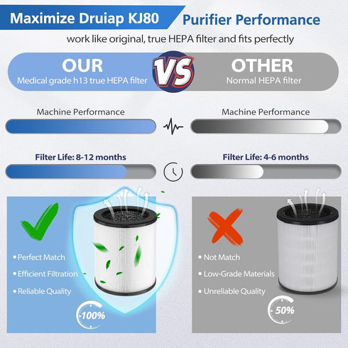 KJ80 Replacement Filter for Druiap KJ80 Air Purifier, 360° Rotating 3-in-1 H13 True HEPA Filter, 2 Pack