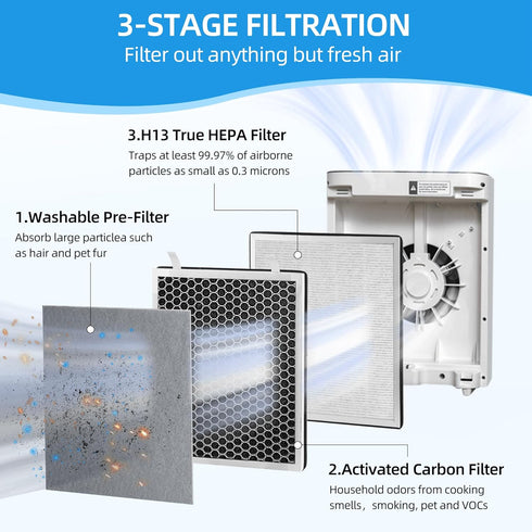 APPLIANCEMATES Vital 100 True HEPA Replacement Filter for LEVOIT Vital 100 Air Purifier, 3 Pack