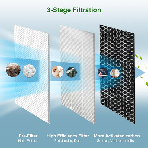 Replacement Filter for MA Air Puri-Fier Models 40, 3-in-1 Filter with Pre-Filter and Activated Carbon, 2 Pack