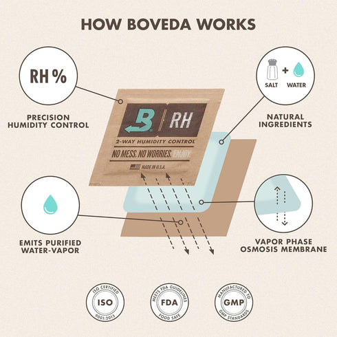 Boveda 65% Two-Way Humidity Control Pack – Size 60 – Single – For Up to 25 Items – Moisture Absorber – Individually