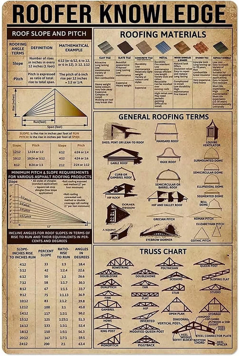 Roofer Knowledge Metal Tin Sign, General Roofing Terms, Retro Farm House Cafe Wall Decoration Plaque Gift