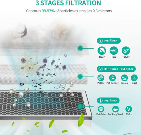 JF260 Replacement Filter Compatible with JF260 Air Purifier, JF260S Air Purifier & AP1273 Air Purifier, 3 Filtration