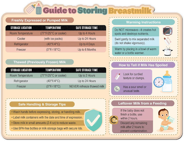 Sunsella Breastmilk Storage Guide Magnet | 8.5" x 11" Fridge Magnet Storage Chart