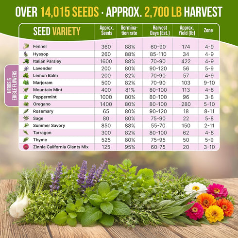 30 Pack- 14000+ Organo Republic Culinary Herbs & Edible Flower Seed Variety Indoor/Outdoor. Non-GMO Heirloom Flower