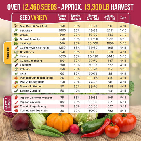 20 Pack 12,465+ Packets, Vegetable Seeds Variety - Non-GMO Heirloom Seeds for Planting Vegetables and Fruits